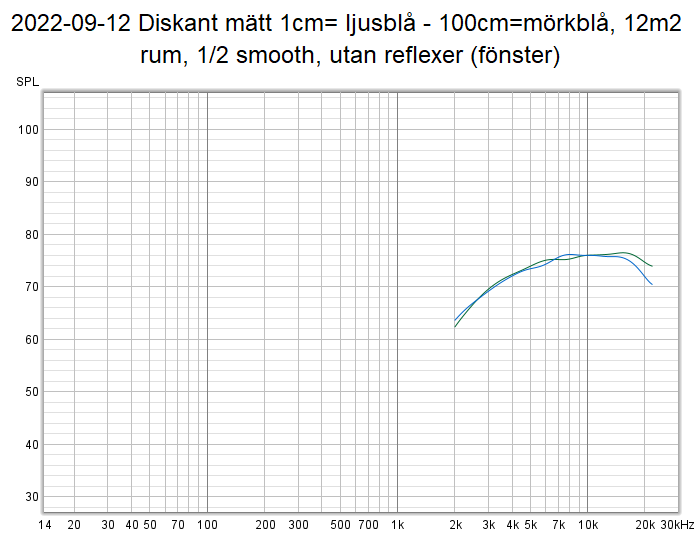 2022-09-12 Diskant mätt 1cm= ljusblå - 100cm=mörkblå, 12m2 rum, 1-2 smooth, utan reflexer (fönster).png