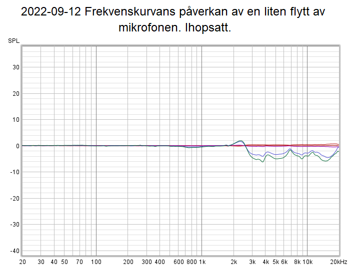 2022-09-12 Frekvenskurvans påverkan av en liten flytt av mikrofonen. Ihopsatt..png