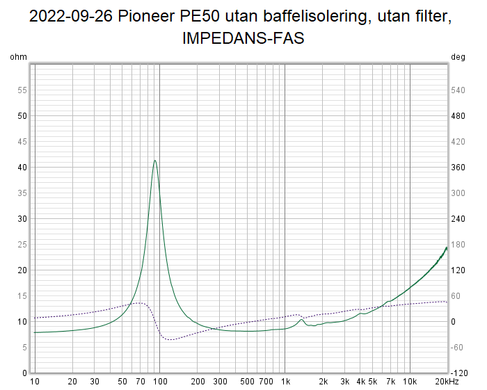 2022-09-26 Pioneer PE50 utan baffelisolering, utan filter, IMPEDANS-FAS.png