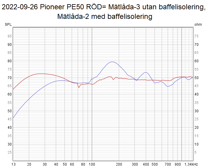 2022-09-26 Pioneer PE50 RÖD= Mätlåda-3 utan baffelisolering, Mätlåda-2 med baffelisolering.png