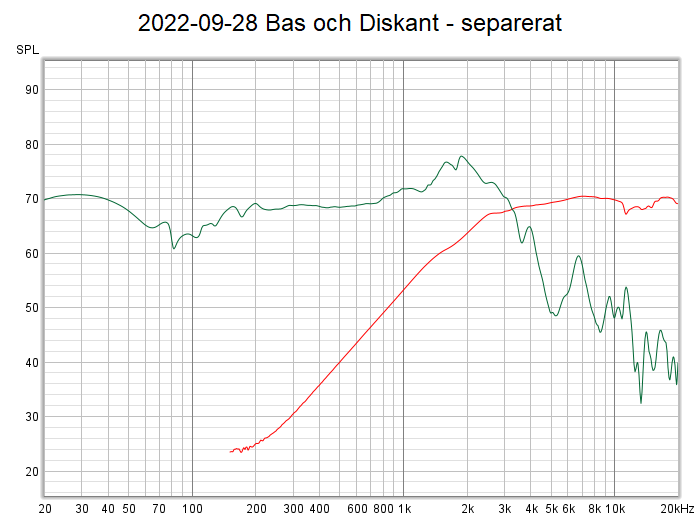 2022-09-28 Bas och Diskant - separerat.png