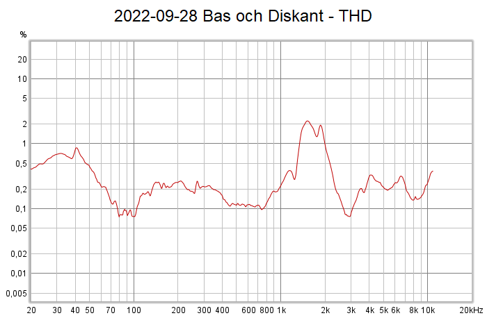2022-09-28 Bas och Diskant - THD.png