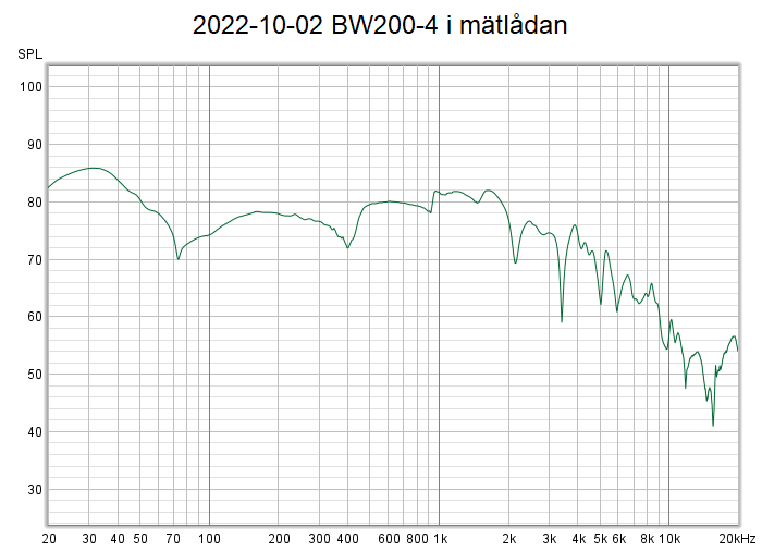 2022-10-02 BW200-4 i mätlådan.png