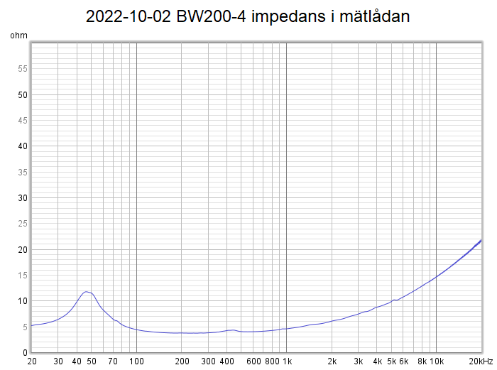 2022-10-02 BW200-4 impedans i mätlådan.png