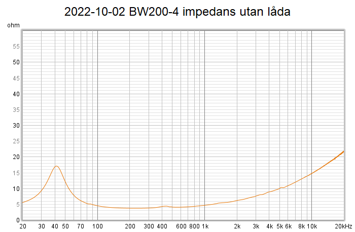 2022-10-02 BW200-4 impedans utan låda.png