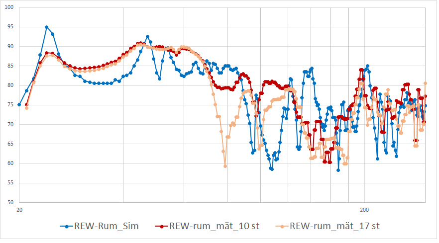 Jmf_REW_room_sim_vs_10_o_17_st_mätningar.png