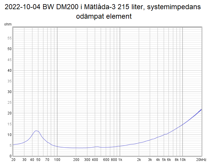 2022-10-04 BW DM200 i Mätlåda-3 215 liter, systemimpedans odämpat element.png