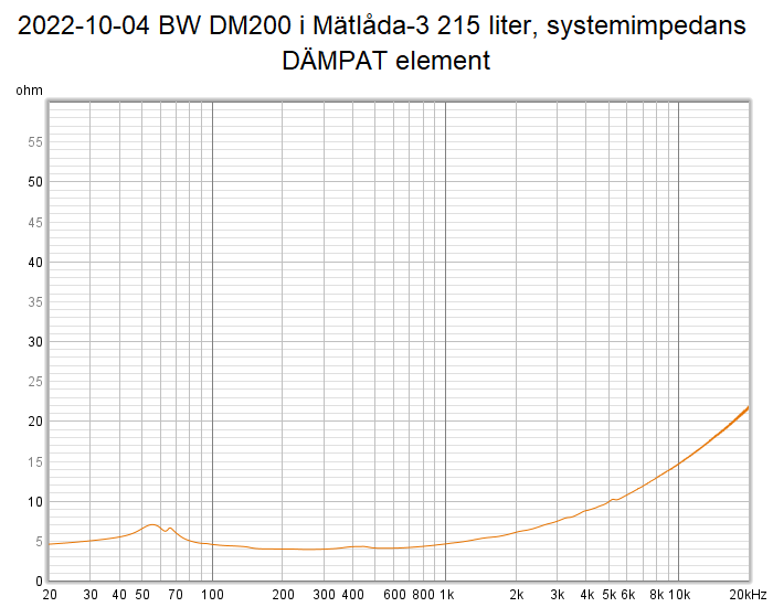 2022-10-04 BW DM200 i Mätlåda-3 215 liter, systemimpedans DÄMPAT element.png
