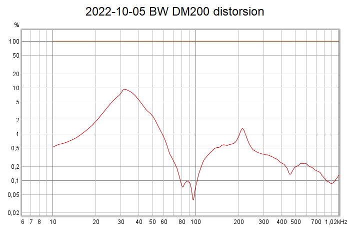 2022-10-05 BW DM200 distorsion.png