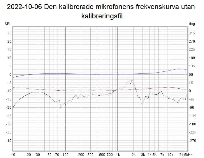 2022-10-06 Den kalibrerade mikrofonens frekvenskurva utan kalibreringsfil.png