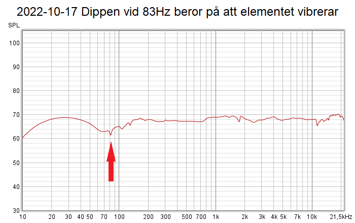 2022-10-17 Dippen vid 83Hz beror på att elementet vibrerar.png