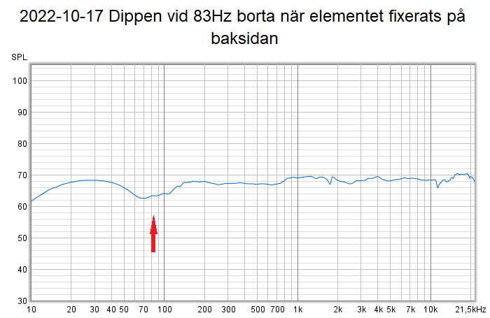 2022-10-17 Dippen vid 83Hz borta när elementet fixerats på baksidan.png