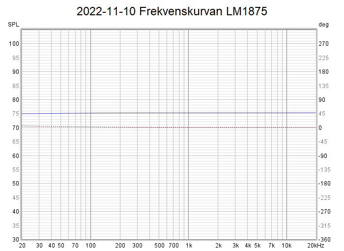 2022-11-10 Frekvenskurvan LM1875.png