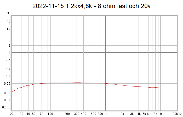 2022-11-15 1,2kx4,8k - 8 ohm last och 20v.png