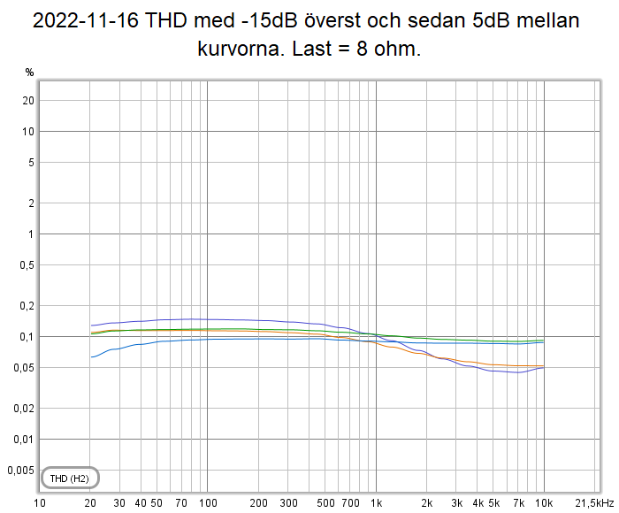 2022-11-16 THD med -15dB överst och sedan 5dB mellan kurvorna. Last = 8 ohm..png