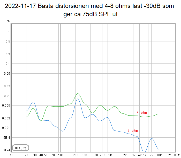 2022-11-17 Bästa distorsionen med 4-8 ohms last -30dB som ger ca 75dB SPL ut.png
