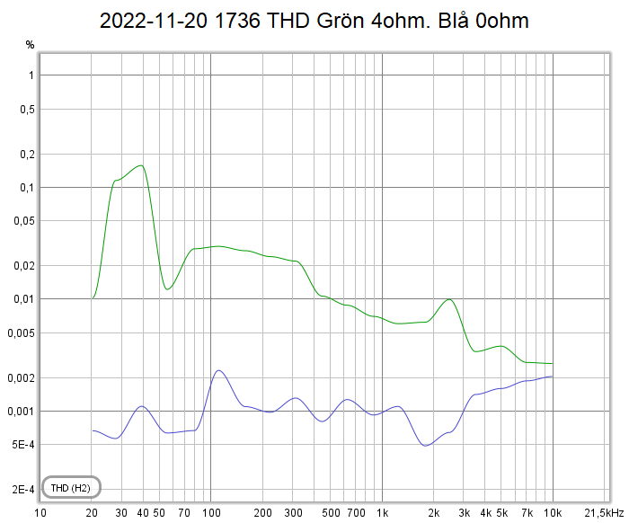 2022-11-20 1736 THD Grön 4ohm. Blå 0ohm.png