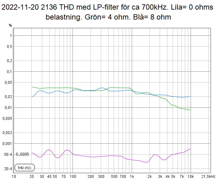 2022-11-20 2136 THD med LP-filter för ca 700kHz.png