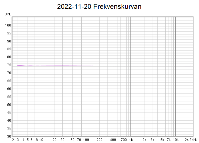 2022-11-20 Frekvenskurvan.png