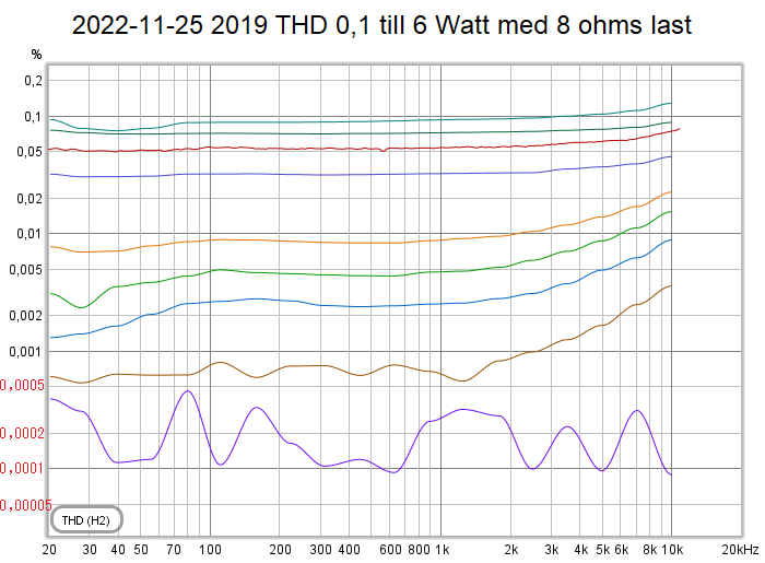 2022-11-25 2019 THD 0,1 till 6 Watt med 8 ohms last.png