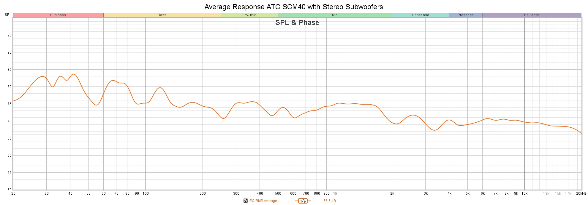 Average Response ATC SCM40 with Stereo Subwoofers.jpg