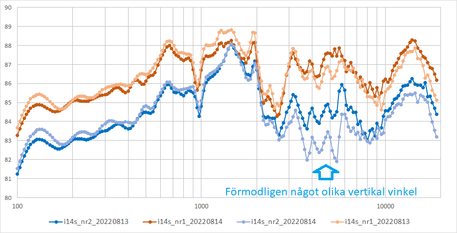 Jmf_mät_i14s_olika_tillfällen_och_exemplar.png