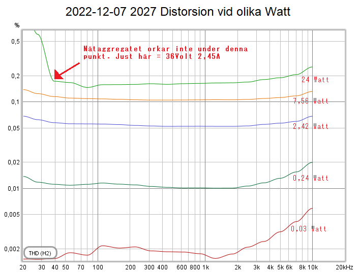2022-12-07 2027 Distorsion vid olika Watt.png