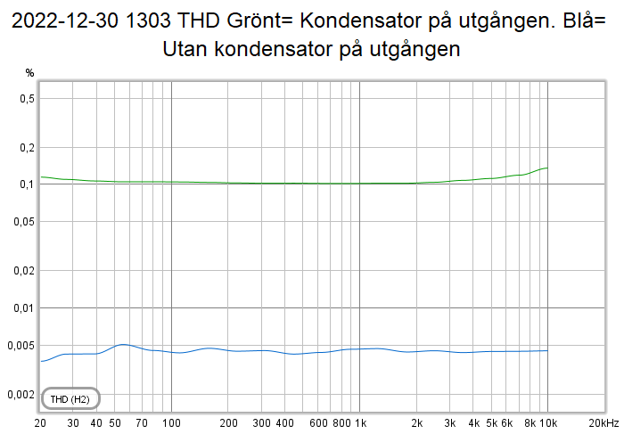 2022-12-20 1307 THD Grönt= Kondensator på utgången. Blå= Utan kondensator på utgången.png