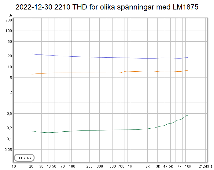 2022-12-30 2210 THD för olika spänningar med LM1875.png