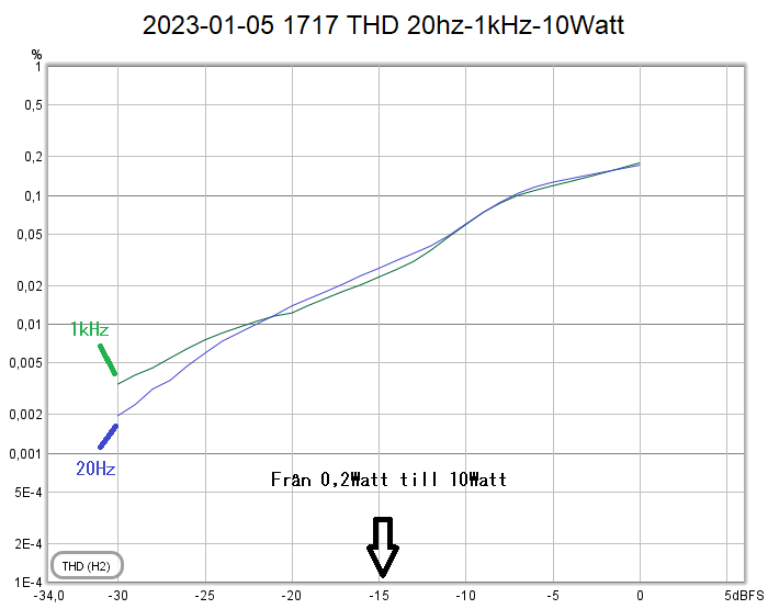 2023-01-05 1717 THD 20hz-1kHz-10Watt.png