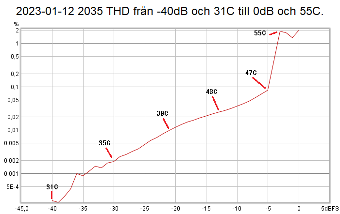 2023-01-12 2035 THD från -40dB och 31C till 0dB och 55C..png