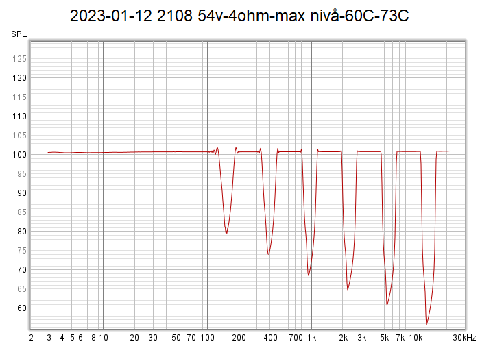 2023-01-12 2108 54v-4ohm-max nivå-60C-73C.png