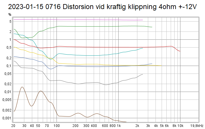 2023-01-15 0716 Distorsion vid kraftig klippning 4ohm +-12V.png