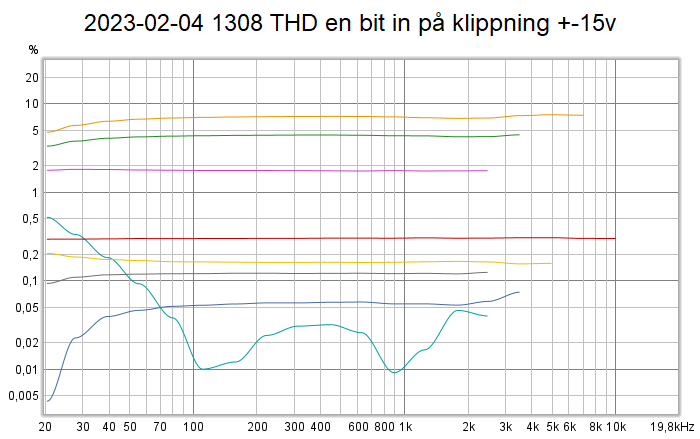 2023-02-04 1308 THD en bit in på klippning +-15v.png