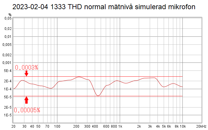 2023-02-04 1333 THD normal mätnivå simulerad mikrofon.png