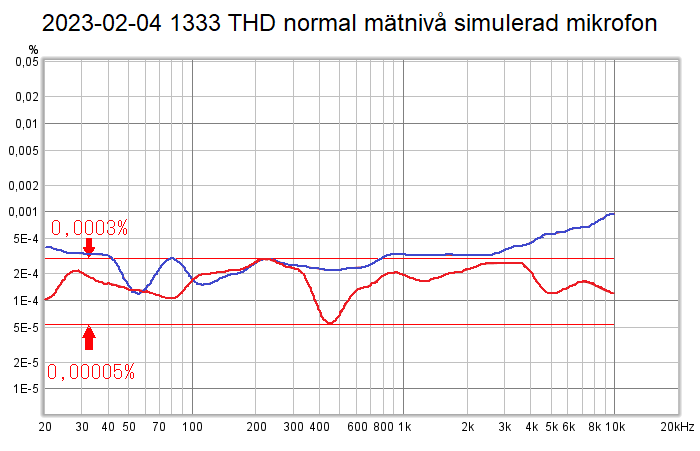 2023-02-04 1357 THD normal mätnivå jämfört med enkelström.png