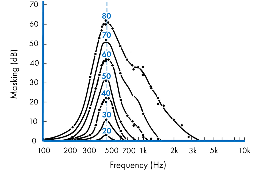 Fig-1_Auditory-Masking_410-Hz-masker-2.png