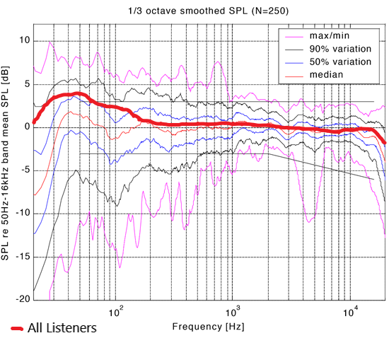 Harman All Listeners curve VS Genelec Studio Measurements.png