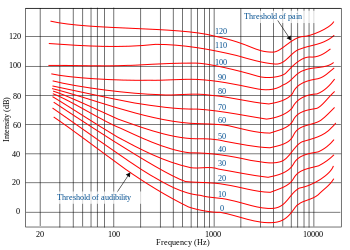 FletcherMunson_ELC.svg.png