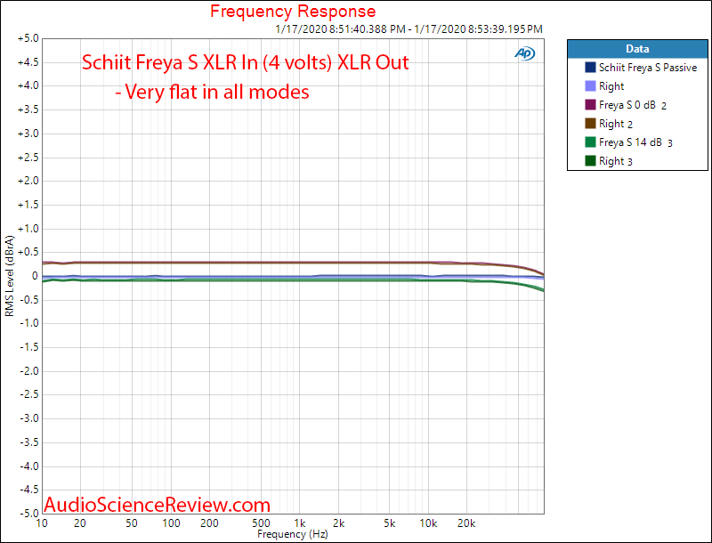 Schiit Freya S Preamplifier Frequency Response Audio Measurements.png