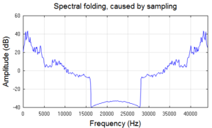 299px-Example_of_spectral__folding__caused_by_sampling_a_real-valued_waveform.png