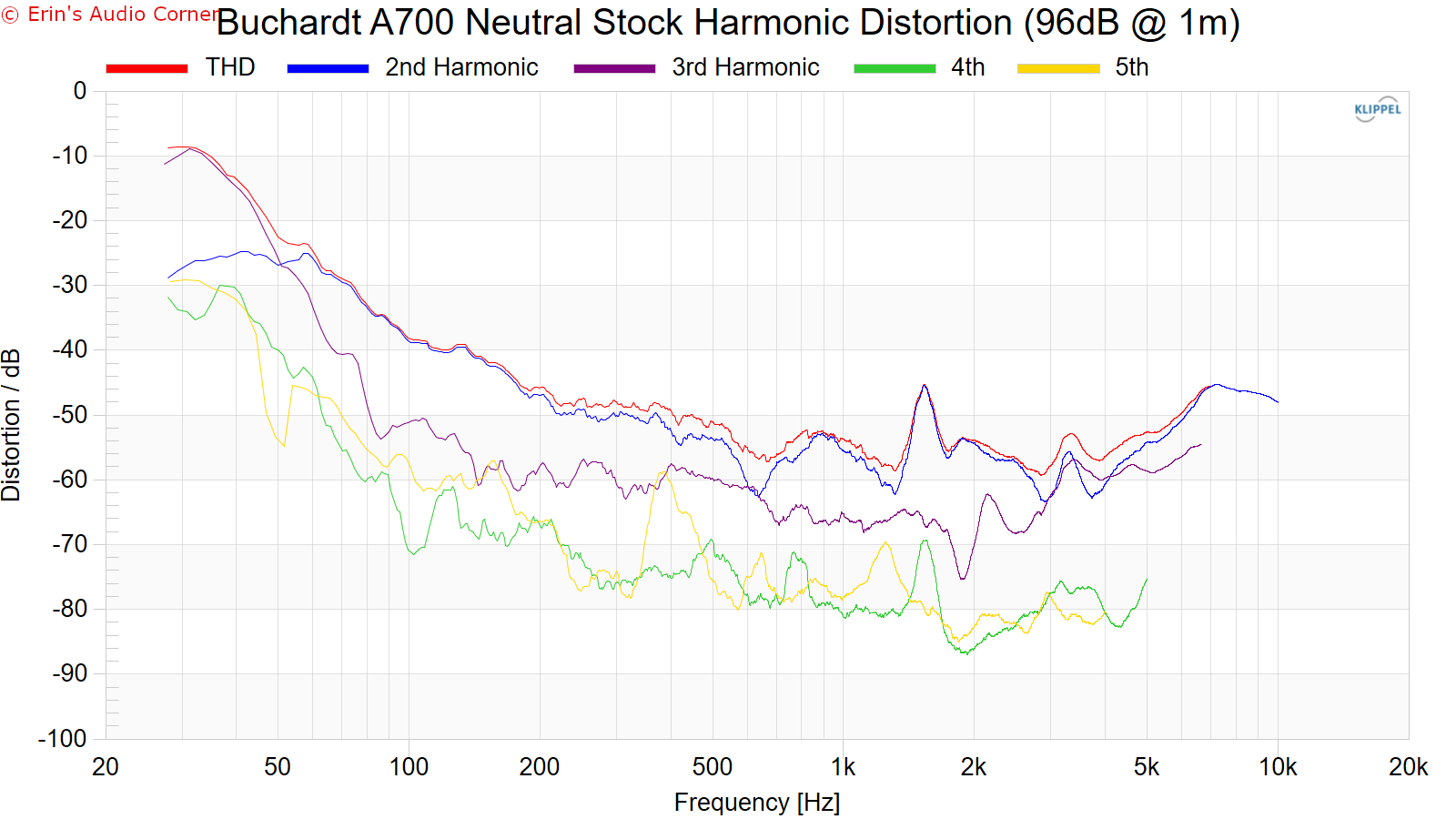 Buchardt A700 Neutral Stock Harmonic Distortion (96dB @ 1m).png