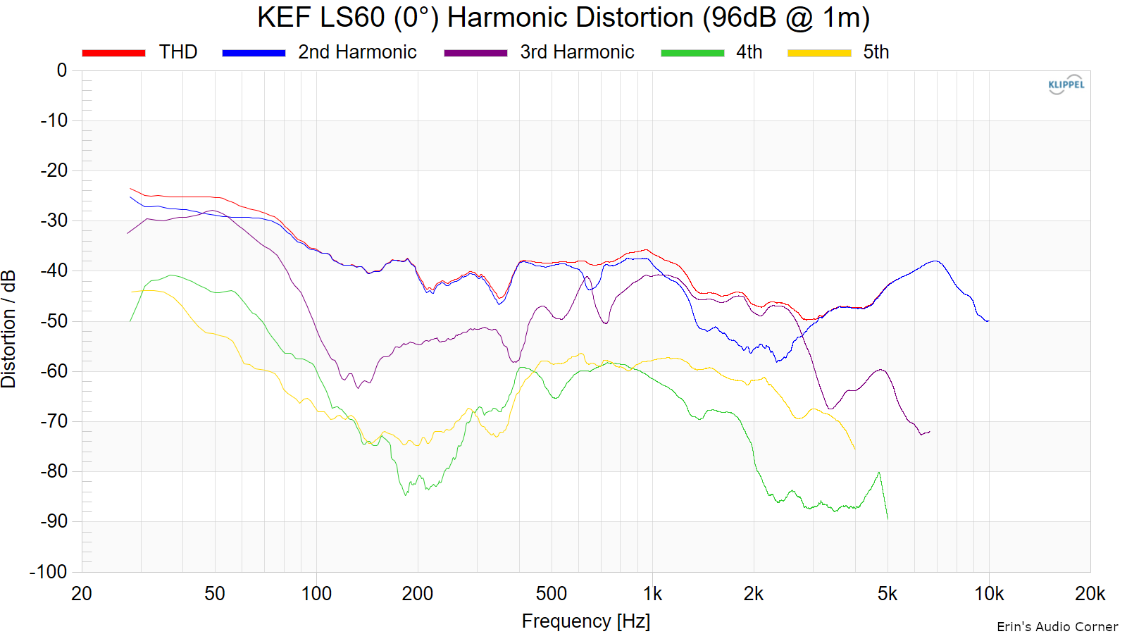 KEF LS60 (0°) Harmonic Distortion (96dB @ 1m).png