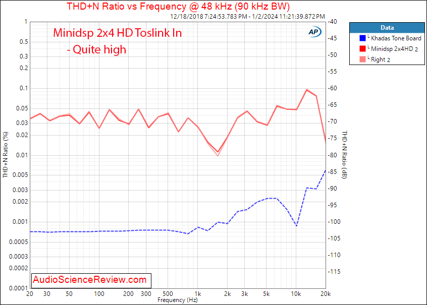 miniDSP 2x4 HD Toslink In DSP DAC THD vs frequency Measurement.png