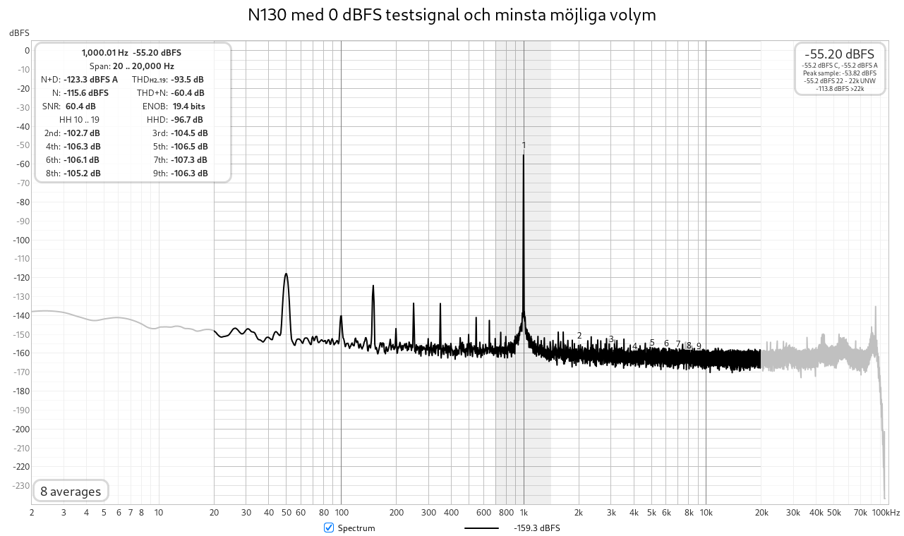 N130 med 0dBFS o min vol.png