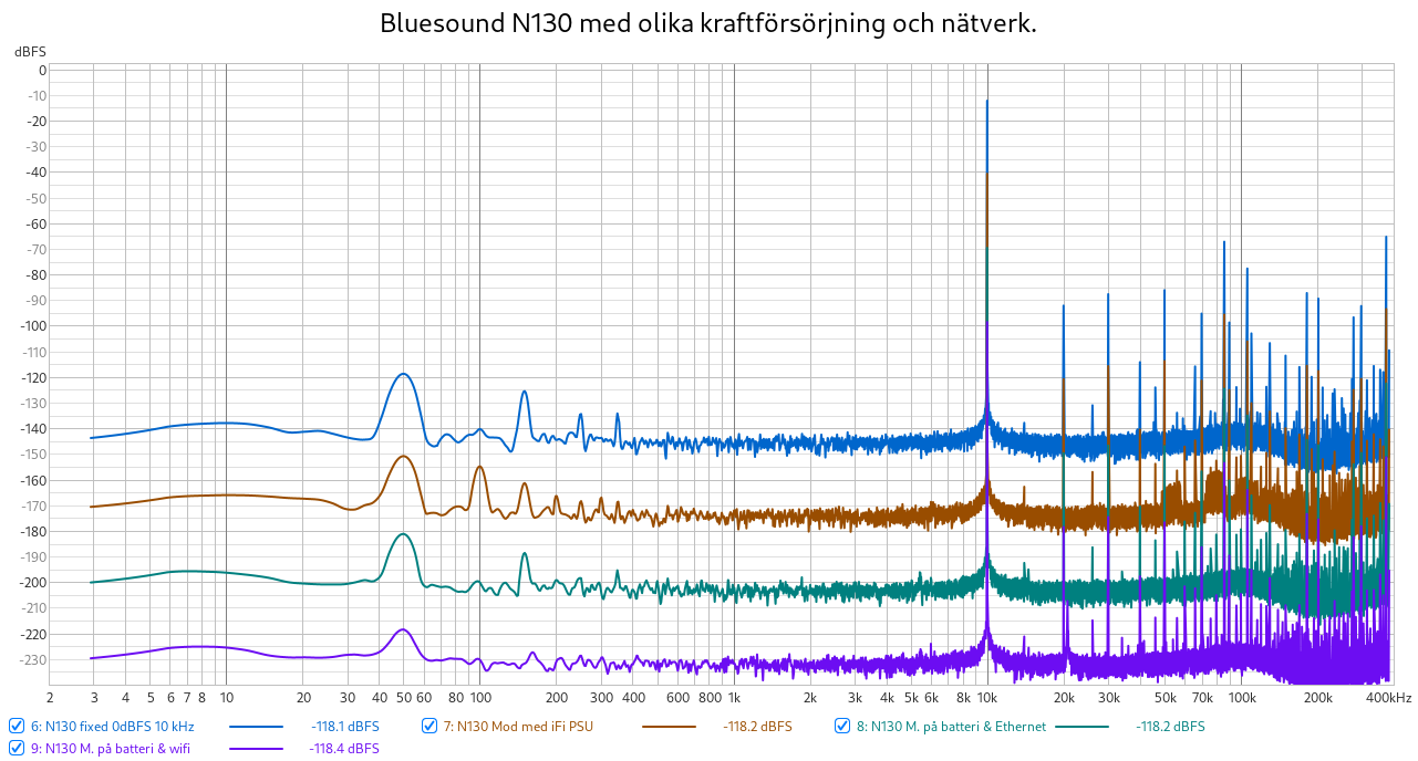 Bluesound N130 med olika kraftförsörjning och nätverk.png
