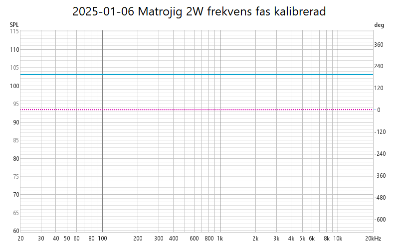 20250106 Matrojig 2W frekvens fas kalibrerad.png