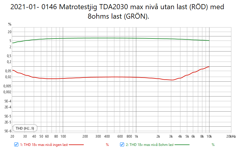 2025-01-11 0146 Matrotestjig TDA2030 max nivå utan last (RÖD) med 8ohms last (GRÖN).png
