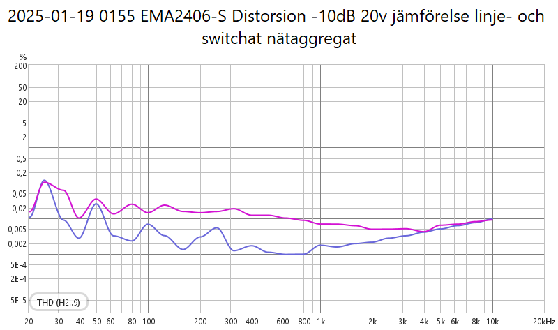 2025-01-19 0155 EMA2406-S Distorsion -10dB 20v jämförelse linje- och switchat nätaggregat.png