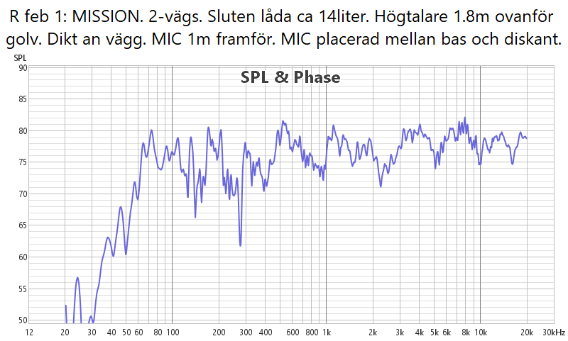 MISSION. Garaget_MIC_1m. SPL&Phase.png